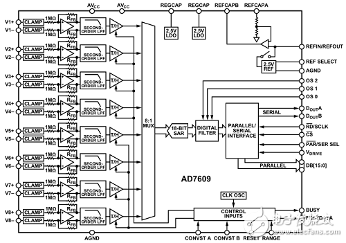 FPGA +AD7609ݲɼϵͳʵֺ