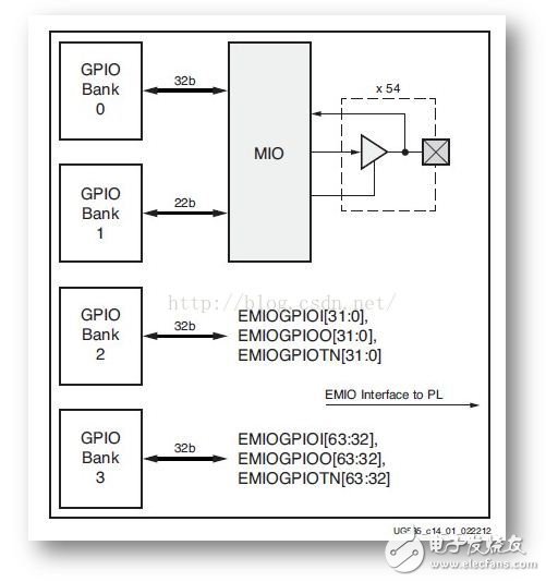 zynqGPIOסzynq3GPIO