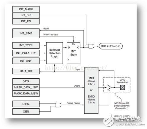 zynqGPIOסzynq3GPIO