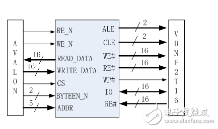 NAND FALSHԭӦý