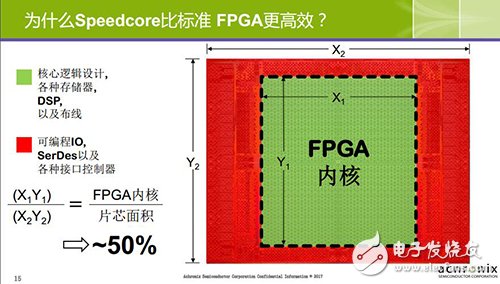 ȫSpeedcore׼FPGAЧ,оƬ