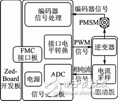 ZynqPMSMϵͳ