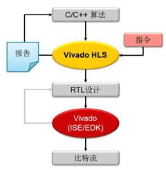 Vivado߲ۺϣHLS