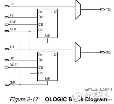 Xilinx OLOGIC Դ