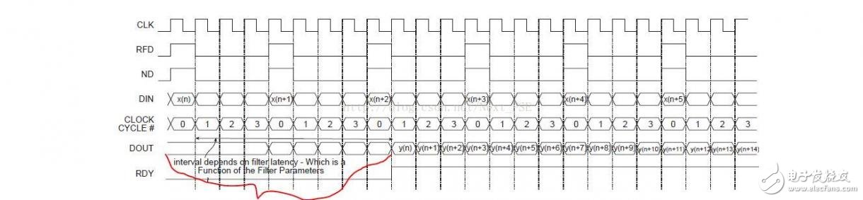 Xilinx˲IP˵ʱ