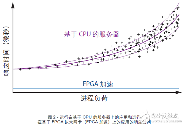 ͼ2 - ڻ CPU ķϵӦúڻ FPGA ̫FPGA ٣ϵӦõӦʱ