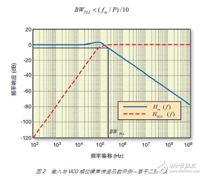 ͼ 2 ˵˵Ͷ PLL  Hin  HVCO ໥ϵ