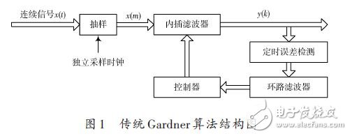 ͳGardner㷨ṹͼ1ʾ