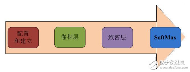 图2 实现CNN的函数调用顺序