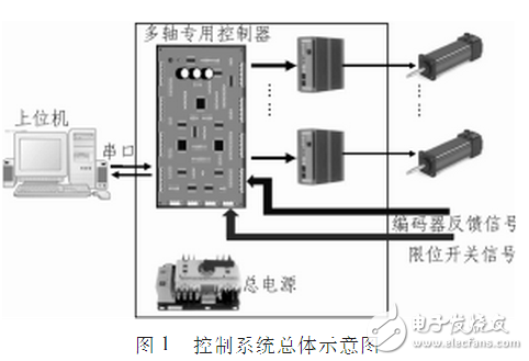 arm,fpga,