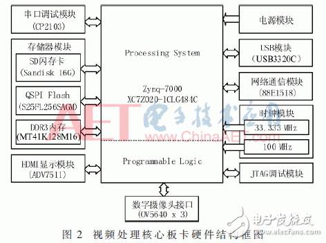 Zynq-7000ĿƵϵͳʵ