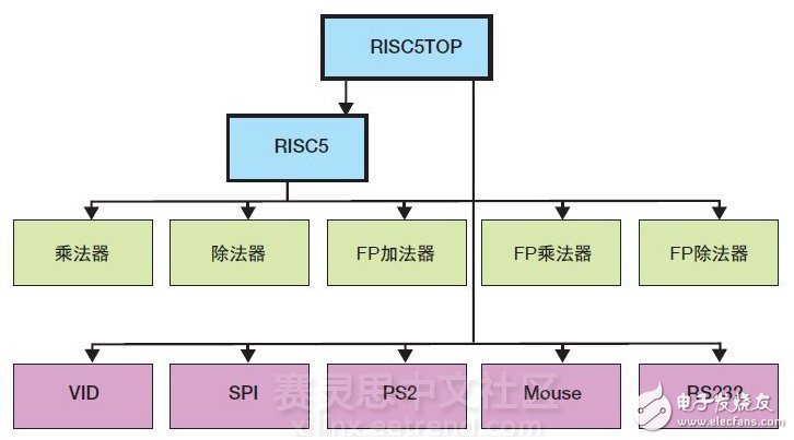 ͼ1 C ϵͳVerilogģķͼ