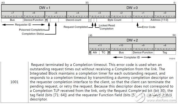 Virtex-7 FPGA Gen3 Integrated Block Completion timeout 