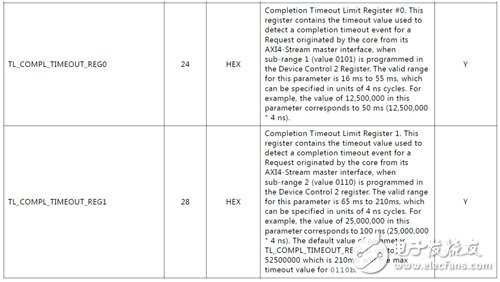 Virtex-7 FPGA Gen3 Integrated Block Completion timeout 