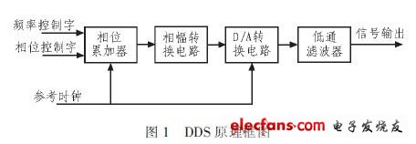 ͼ1DDSԭͼ