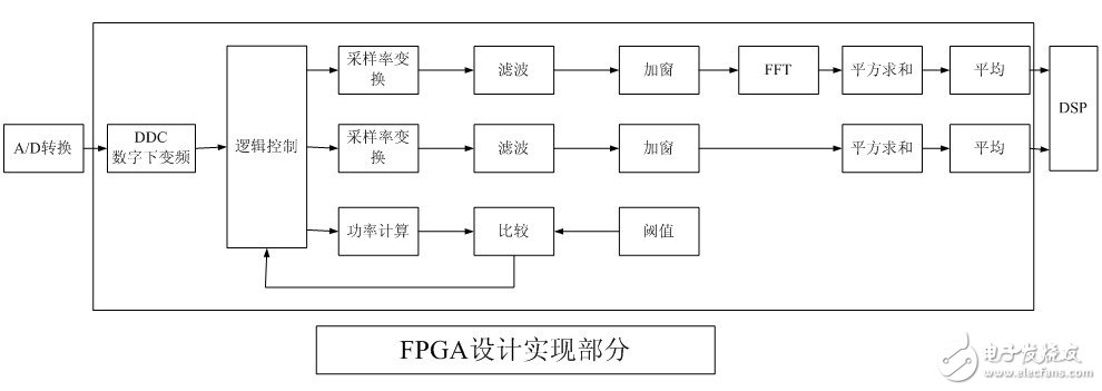 FPGAʵֲ