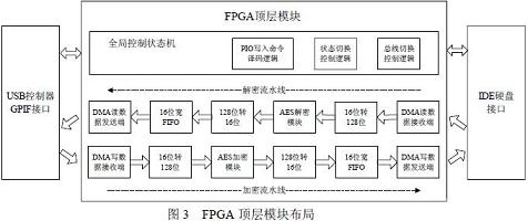 FPGAģ鲼