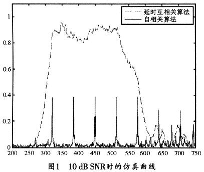 10dB SNRʱķ