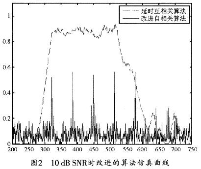 10dB SNRʱĽ㷨