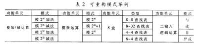 4个可重构运算模块所支持的模式