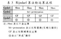 Rijndael算法轮运算流程