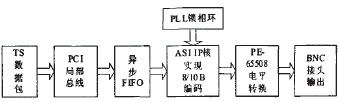 ASI 发送卡的硬件实现框图