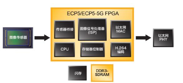 ʹECP5FPGAԵ ܡӾͻӦս