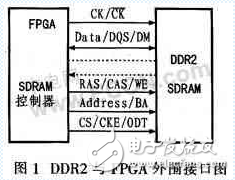 ˼FPGA SPARTAN3A DDR2ӿ