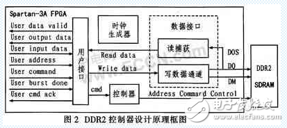 ˼FPGA SPARTAN3A DDR2ӿ