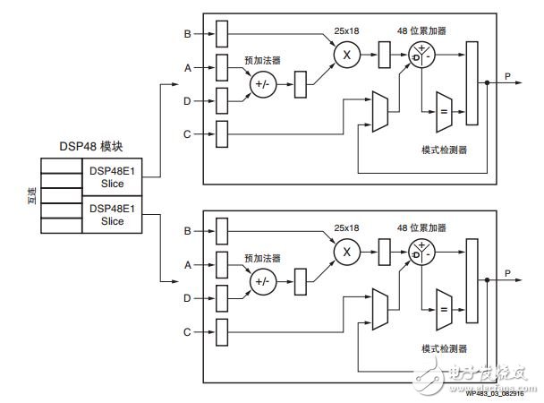 ͼ 3 Spartan-7 FPGA DSP48 ģ