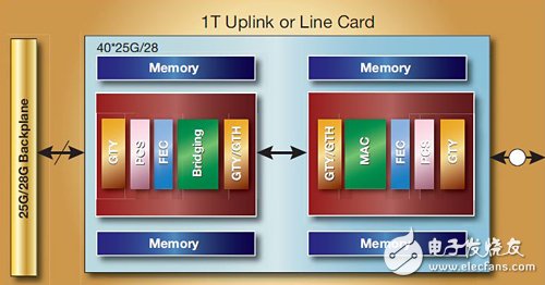 ͼ41TB OTN߿͸28Gظʹôӵ1TB OTN֧·ģ鴫͵Ѷš