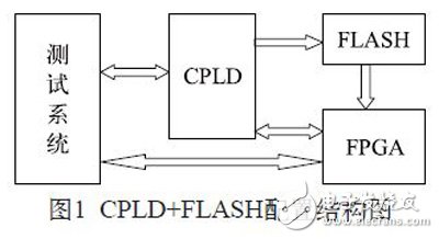 ͼ1CPLD+FLASHýṹͼ