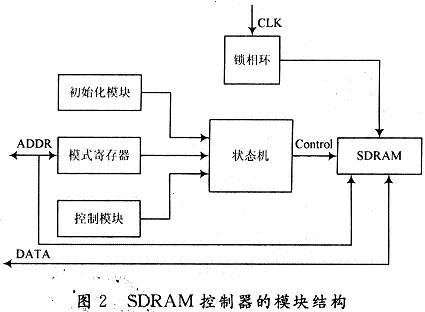 SDRAMģṹ