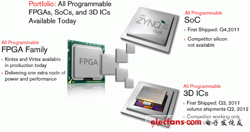 ҵΨһ/Ż All Programmable FPGA ϵ