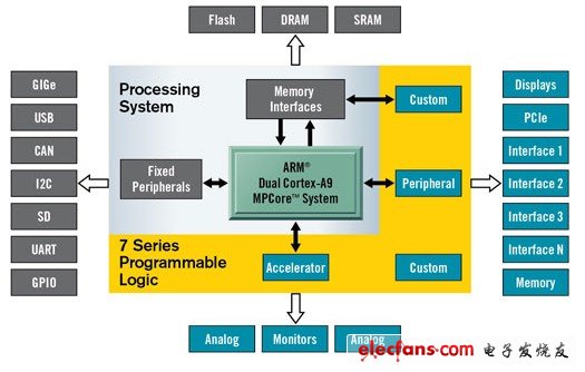 Zynq?-7000 All Programmable SoCƽ̨ܹ