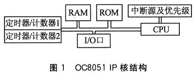 OC8051 IP˽ṹ