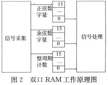 ˫RAMԭͼ