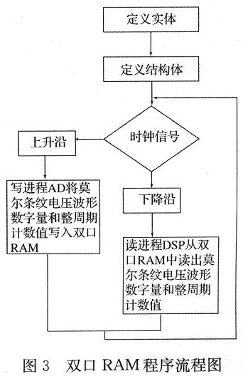 ˫RAMͼ