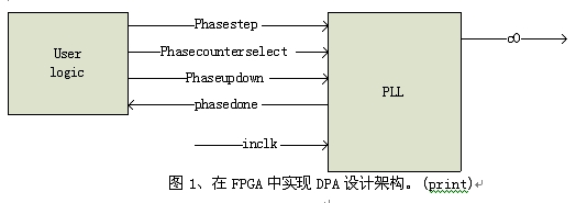 ͼ1FPGAʵDPAƼܹ