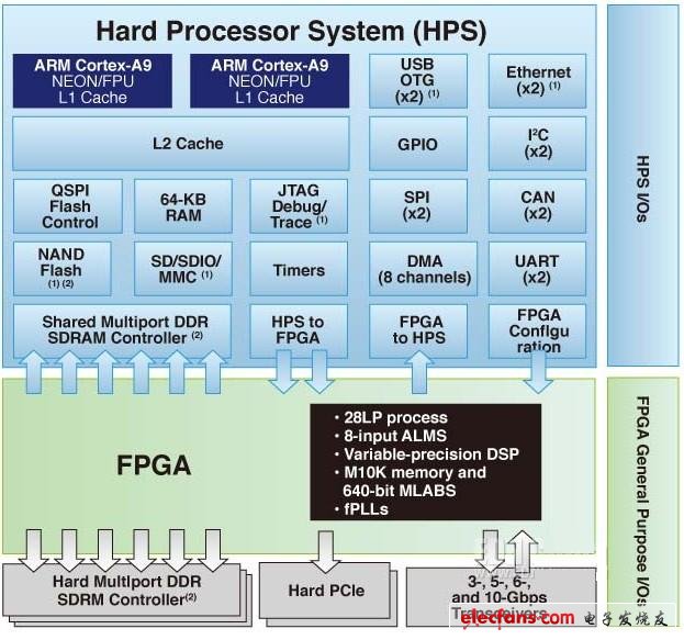 ͼ1 Altera SoC FPGAϵͳʾרôFPGA I/O(Ҳ)
