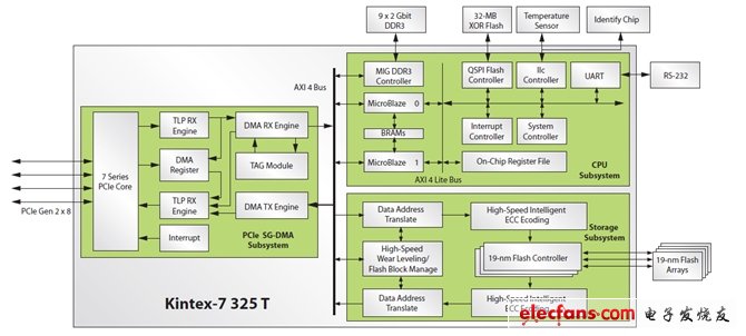 ͼ119nm NANDPCIe SSDKintex-7SoCϵͳɣCPU洢PCIe SG-DMA(ϵͳ)