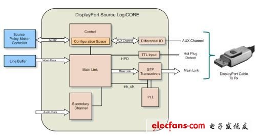 ͼ2 DisplayPort Source Policy Maker Controller System Reference Design  LogiCORE Դ˸߲ṹͼ