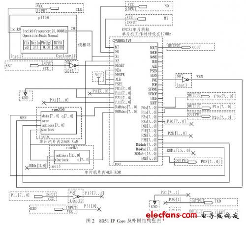 8051 IP Core Χṹͼ