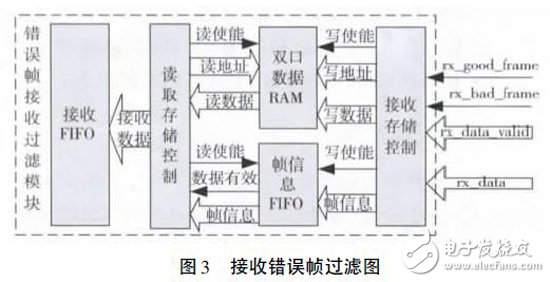 Xilinx FPGA ɵMAC IP ԼXAUI IP ʵFPGA Ƭɿͨ