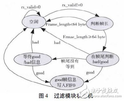 Xilinx FPGA ɵMAC IP ԼXAUI IP ʵFPGA Ƭɿͨ