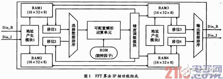 FFT IP˵ʵּ̳