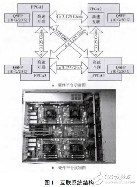 Xilinx FPGA ɵMAC IP ԼXAUI IP ʵFPGA Ƭɿͨ