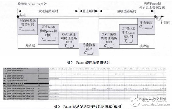 Xilinx FPGA ɵMAC IP ԼXAUI IP ʵFPGA Ƭɿͨ