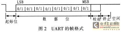 UART֡ʽ