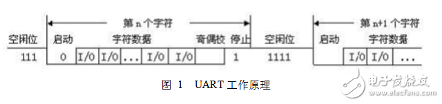 51ƬuartͨЭ